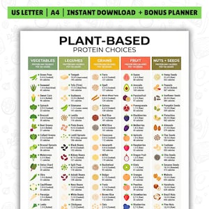 May include: A digital chart titled PLANT-BASED PROTEIN CHOICES, listing various food items categorized into vegetables, legumes, grains, fruit, and nuts and seeds. Each entry includes a small icon, the food name, and protein and calorie counts per 100 grams.