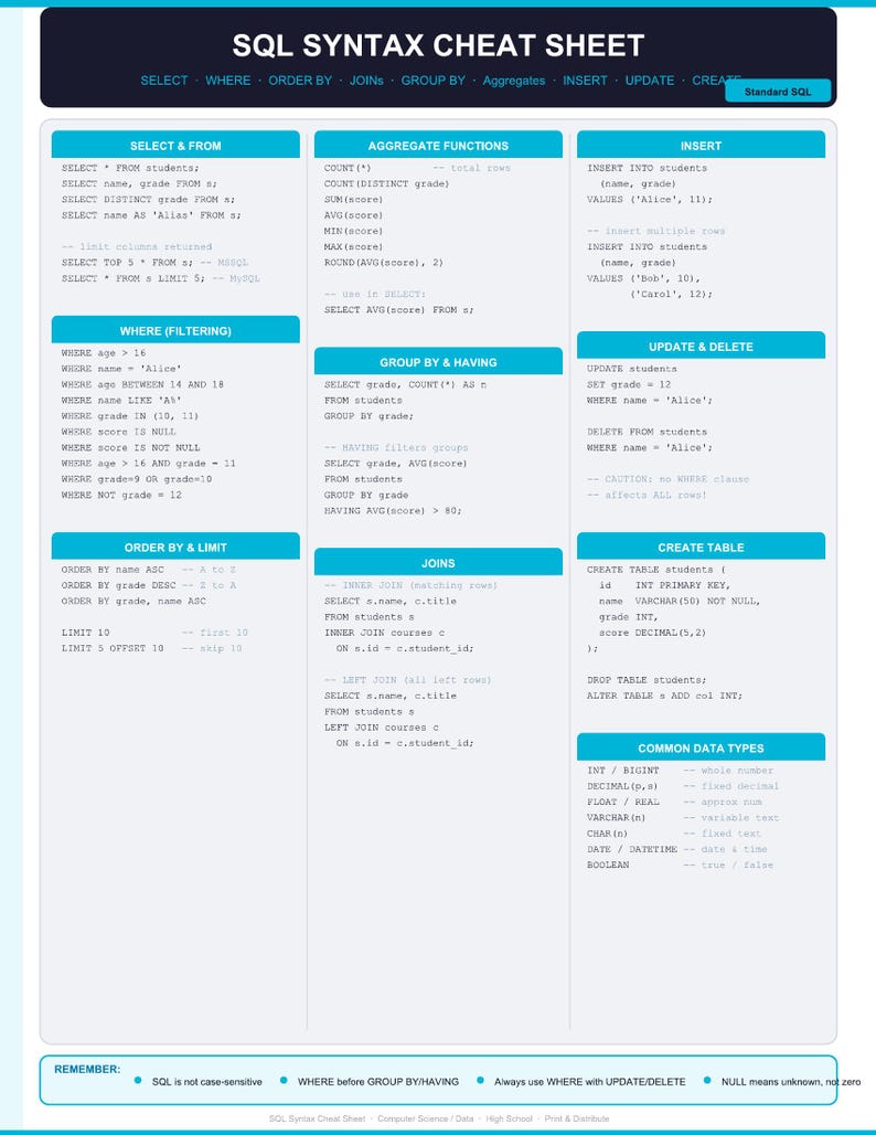 May include: A white and blue SQL syntax cheat sheet with examples for SELECT, WHERE, ORDER BY, JOINS, and other SQL commands. The sheet includes common data types and notes on SQL syntax.