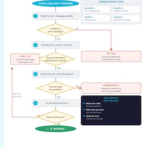 May include: A debugging flowchart with a step-by-step guide for when code isn't working. The chart includes common error types, a 'Rubber Duck It' section, and advice on how to ask for help. The color scheme is blue, white, and green.