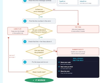 デバッグフローチャートポスター、コーディング教室用印刷物、コンピュータサイエンスウォールアート、プログラミングヘルプガイド、即時ダウンロード