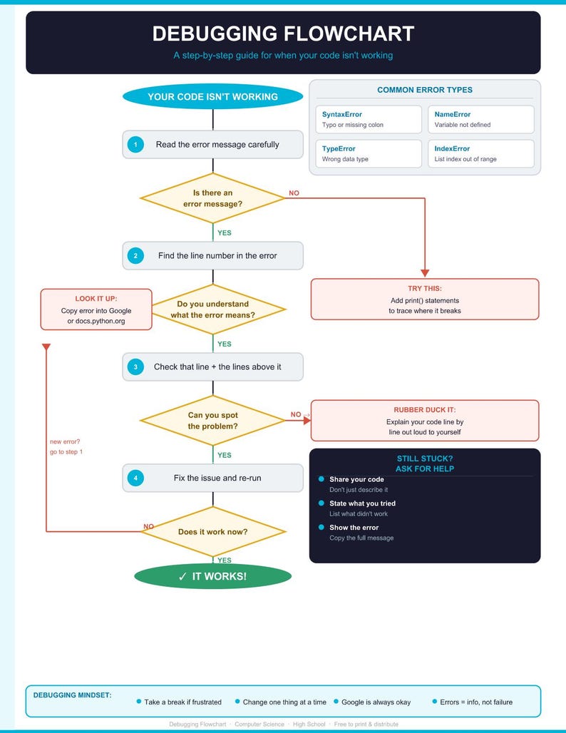 Pu&ograve; includere: Un diagramma di flusso di debug con una guida passo passo per quando il codice non funziona. Il grafico include i tipi di errore comuni, una sezione 'Rubber Duck It' e consigli su come chiedere aiuto. La combinazione di colori &egrave; blu, bianco e verde.