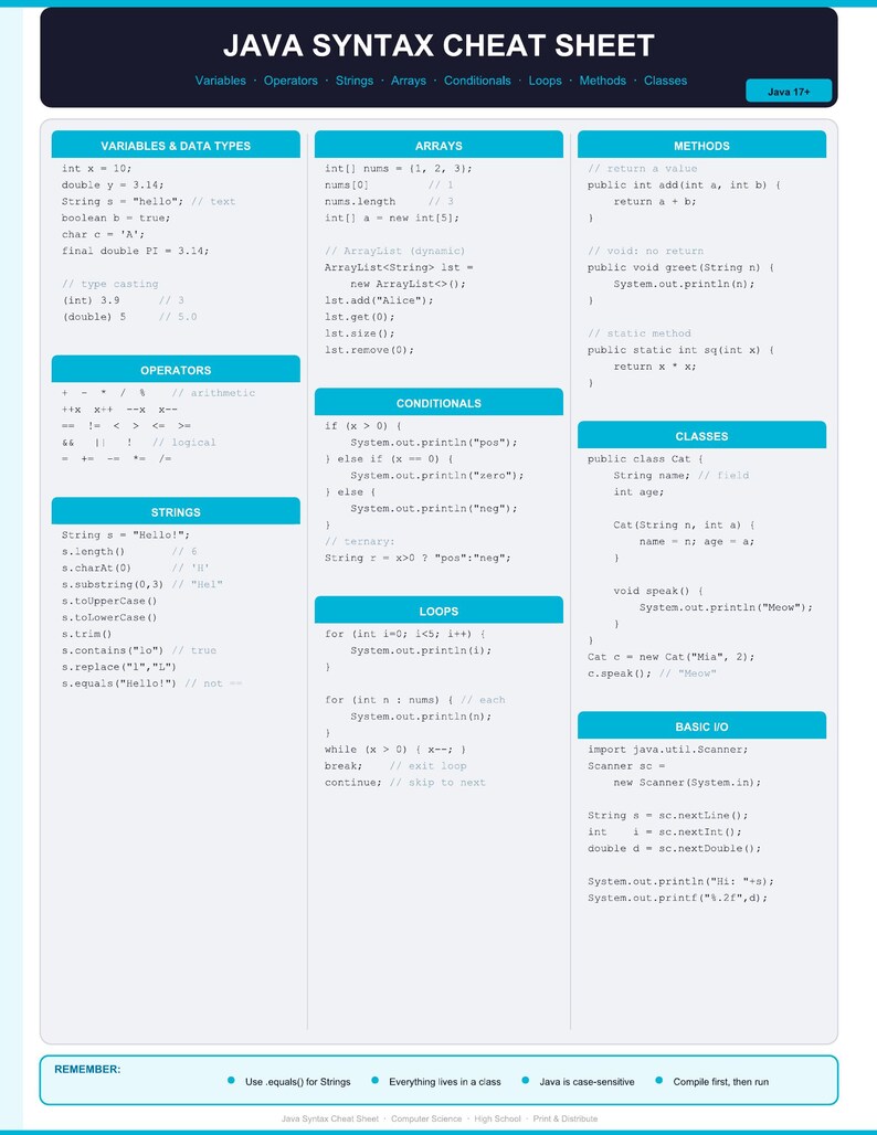 May include: A Java syntax cheat sheet, detailing variables, operators, strings, arrays, conditionals, loops, methods, and classes. Includes code examples and programming reminders for Java.