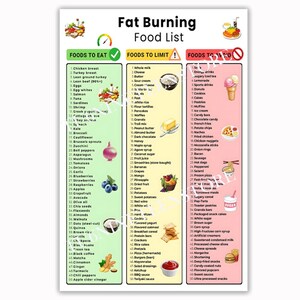 May include: A colorful food list titled "Fat Burning Food List" categorizes foods to eat, limit, and avoid. The list includes images of various foods, such as fruits, vegetables, and processed items, with text descriptions. The list is on a white background.