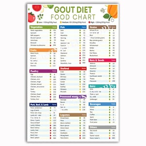 Gout Diet Food Chart Poster, Purine Levels Guide Wall Art