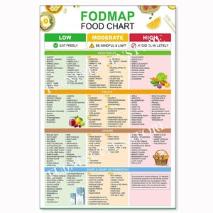 May include: A FODMAP food chart poster organized into low, moderate, and high categories with green, yellow, and red color coding. The chart lists various vegetables, fruits, grains, and dairy items with text labels and small food illustrations.