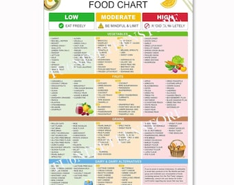 Low FODMAP Food Chart Poster, IBS Diet Cheat Sheet, Gut Health Guide Wall Art