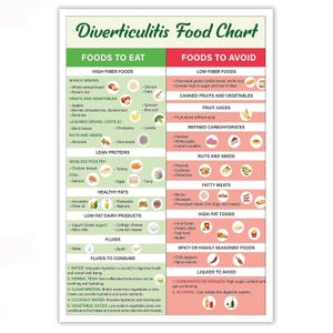 May include: A Diverticulitis Food Chart poster featuring two columns. The left side, labeled Foods to Eat, lists high-fiber foods, lean proteins, healthy fats, and fluids. The right side, labeled Foods to Avoid, lists low-fiber foods and liquids.