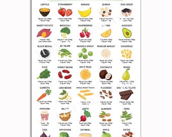 High Fiber Foods Chart, Nutrition Reference Poster, Healthy Eating Wall Art