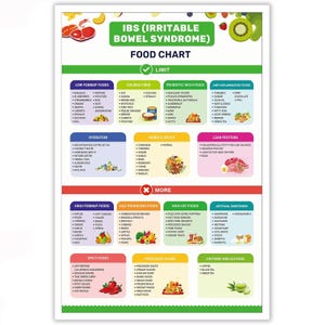 May include: A rectangular educational food chart titled IBS (Irritable Bowel Syndrome) Food Chart. The poster is divided into two main sections: a green section labeled Limit for beneficial foods and a red section labeled More for foods to avoid.