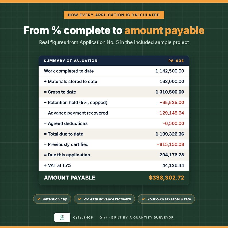 May include: A dark green infographic titled From % complete to amount payable, displaying a Summary of Valuation table for Application No. 5. The table lists financial figures including work completed, materials stored, retention, and VAT, totaling an amount payable of $338,302.72.