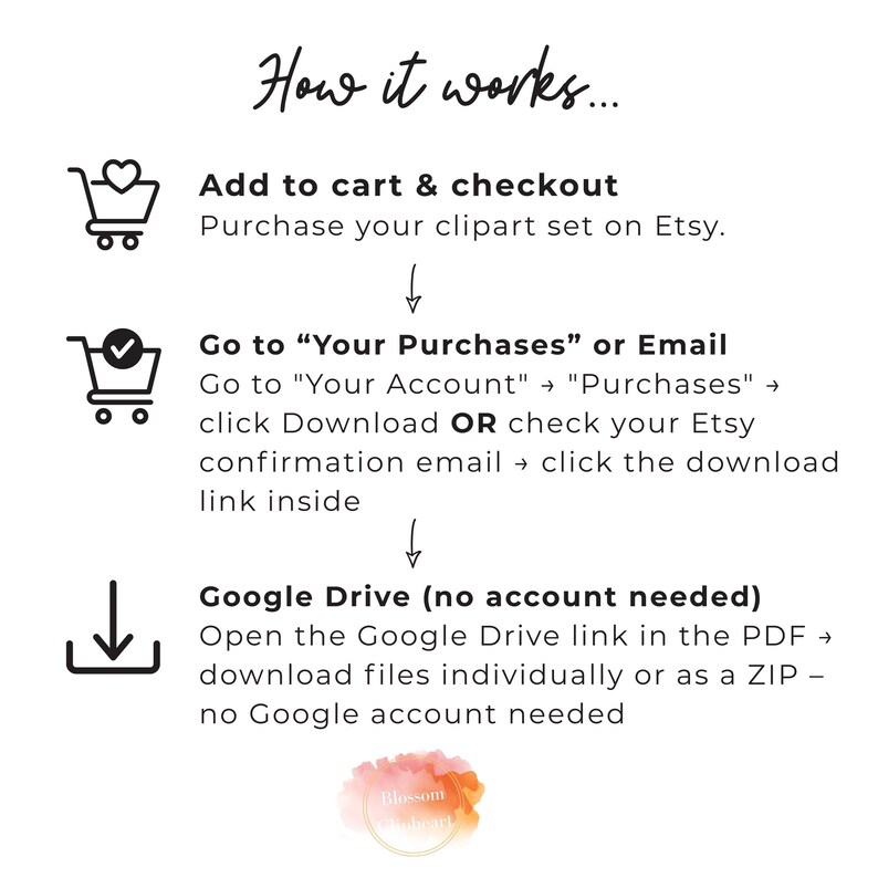 Text on a white background titled "How it works..." with three sections explaining how to add to cart, access purchases, and download files from Google Drive.
