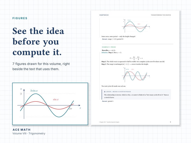 May include: A page from Ace Math Volume VIII Trigonometry featuring the text See the idea before you compute it. The layout includes mathematical graphs with red and teal sine waves, coordinate axes, and explanatory text for period calculations.
