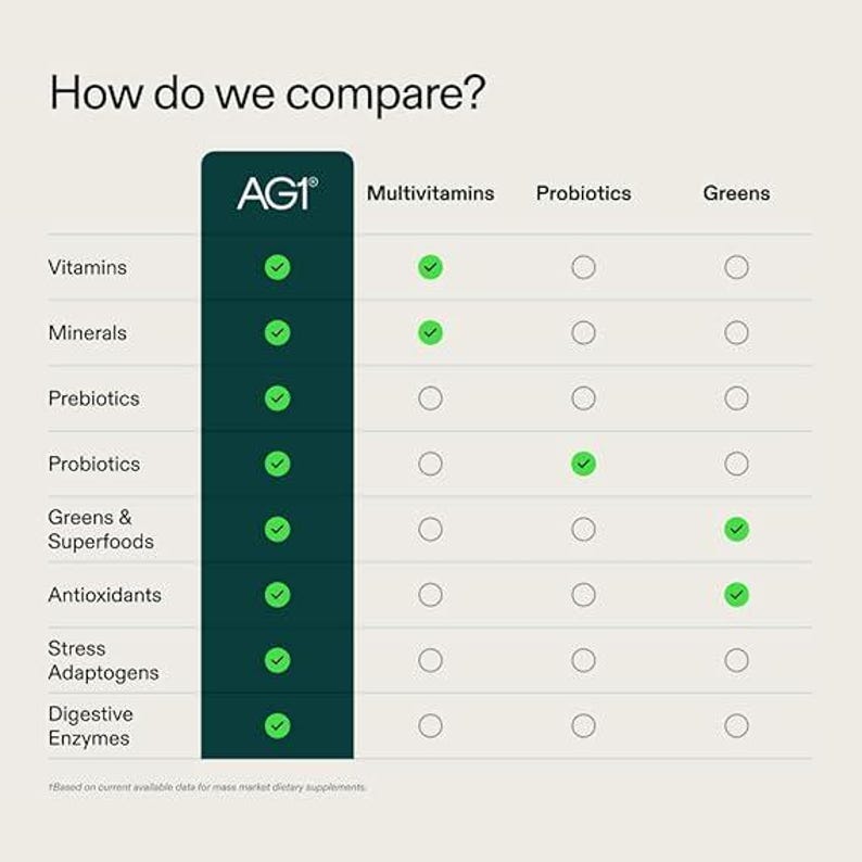 Pode incluir: Um gr&aacute;fico de compara&ccedil;&atilde;o com o texto "Como comparamos?" lista vitaminas, minerais, prebi&oacute;ticos, probi&oacute;ticos, vegetais, antioxidantes, adapt&oacute;genos de estresse e enzimas digestivas. O gr&aacute;fico compara AG1, multivitam&iacute;nicos, probi&oacute;ticos e vegetais.