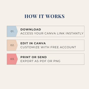 Op de afbeelding: Een infographic met de titel "HOW IT WORKS" (Hoe het werkt) met een driestappenproces: Downloaden, Bewerken in Canva en Afdrukken of Verzenden. Elke stap heeft een korte beschrijving, zoals "Krijg direct toegang tot je Canva-link".