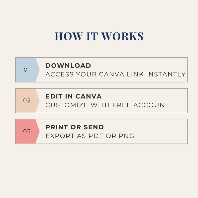 Op de afbeelding: Een infographic met de titel "HOW IT WORKS" (Hoe het werkt) met een driestappenproces: Downloaden, Bewerken in Canva en Afdrukken of Verzenden. Elke stap heeft een korte beschrijving, zoals "Krijg direct toegang tot je Canva-link".