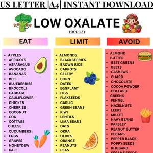 May include: A dietary guide titled "Low Oxalate" with three sections: "Eat," "Limit," and "Avoid." The "Eat" section lists fruits, vegetables, and meats. The "Limit" section lists nuts, grains, and other foods. The "Avoid" section lists foods like chocolate and fizzy drinks.