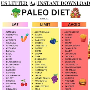 May include: Paleo Diet food list with three columns: Eat, Limit, and Avoid. The Eat column lists foods like almonds, apples, and avocados. The Limit column includes bacon, cheese, and coffee. The Avoid column lists foods like bagels, beer, and bread.