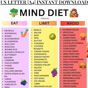 Może przedstawiać: Cyfrowa tabela zatytułowana MIND DIET FOODLIST z trzema kolumnami oznaczonymi jako EAT, LIMIT i AVOID. Kolumna EAT jest jasnofioletowa, LIMIT jasnożółta, a AVOID jasnoczerwona. Każda sekcja zawiera listę różnych produktów spożywczych.