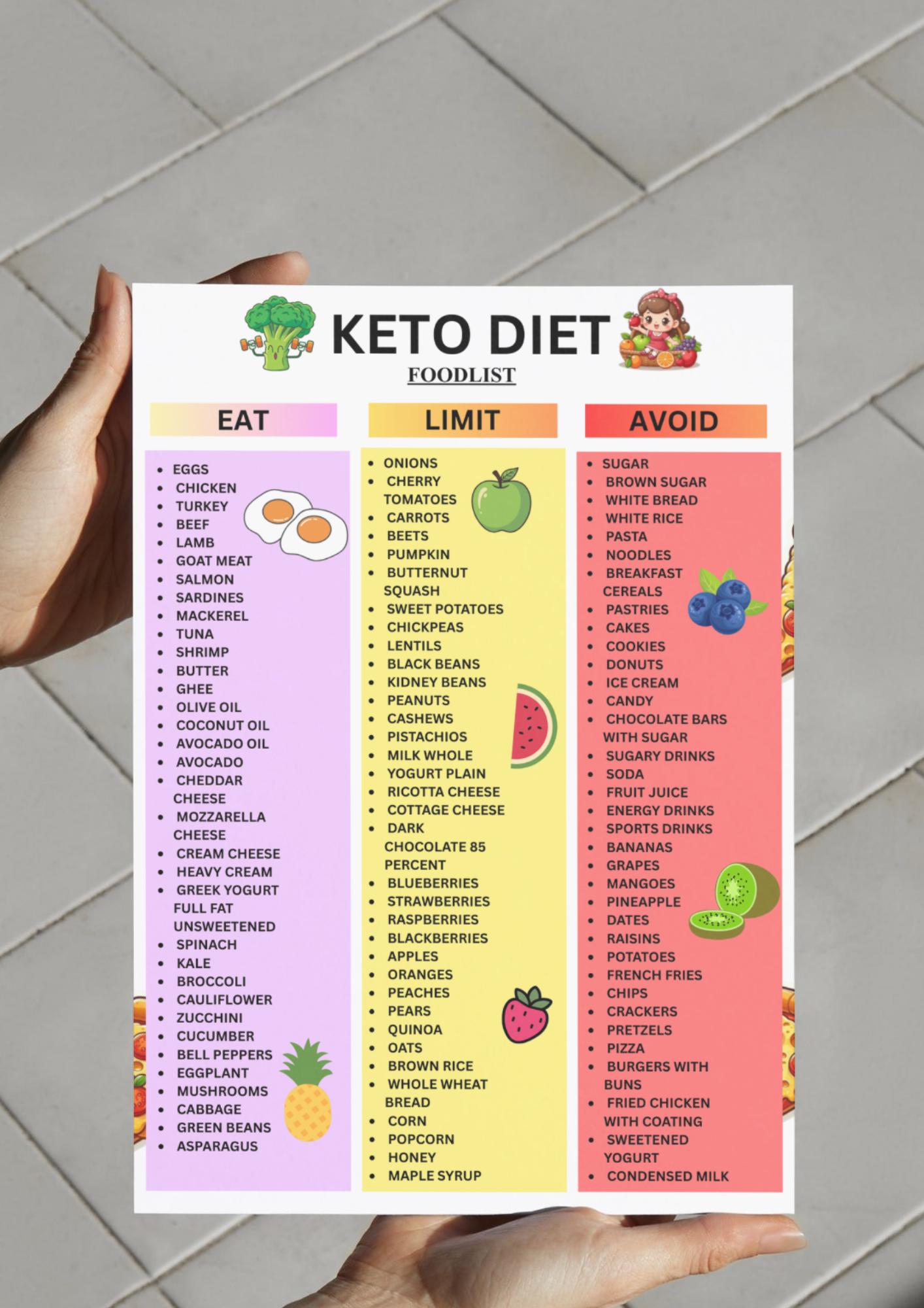 Keto Food List Printable, Low Carb Food List, Keto Grocery Guide