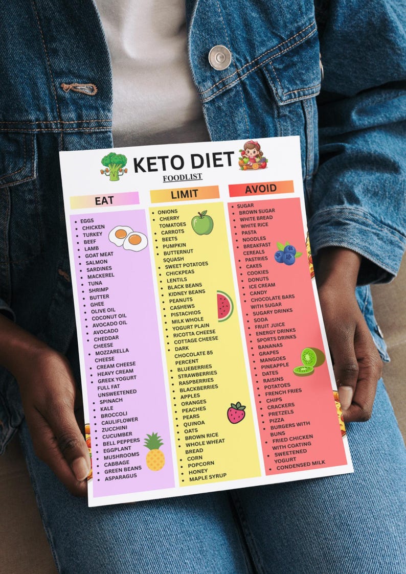 Keto Food List Printable, Low Carb Food List, Keto Grocery Guide