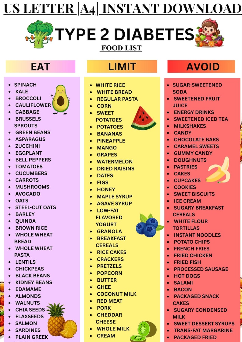 May include: A food list for Type 2 Diabetes, with three columns: Eat, Limit, and Avoid. The Eat column includes vegetables, fruits, and grains. The Limit column lists foods like white rice and potatoes. The Avoid column lists sugary drinks and processed foods.