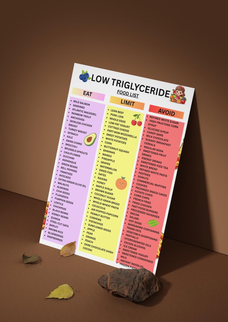 K&ouml;nnte beinhalten: Eine gedruckte Lebensmittelliste mit dem Titel "Low Triglyceride" mit drei Spalten: "Essen", "Einschr&auml;nken" und "Vermeiden". Die Spalte "Essen" listet Lebensmittel wie Wildlachs und Spinat auf. Die Spalte "Einschr&auml;nken" umfasst mageres Rindfleisch und S&uuml;&szlig;kartoffeln. Die Spalte "Vermeiden" listet raffinierten wei&szlig;en Zucker und Schokoriegel auf.