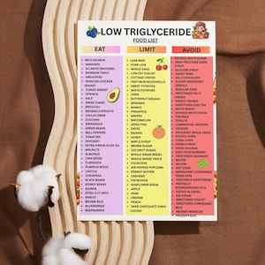 K&ouml;nnte beinhalten: Eine Lebensmittelliste mit dem Titel "Low Triglyceride" mit den Abschnitten "Essen", "Limit" und "Vermeiden". Die Liste enth&auml;lt Lebensmittel wie Lachs, Spinat und Waln&uuml;sse und r&auml;t von zuckerhaltigen Lebensmitteln ab. Zwei Baumwollknospen im Vordergrund.