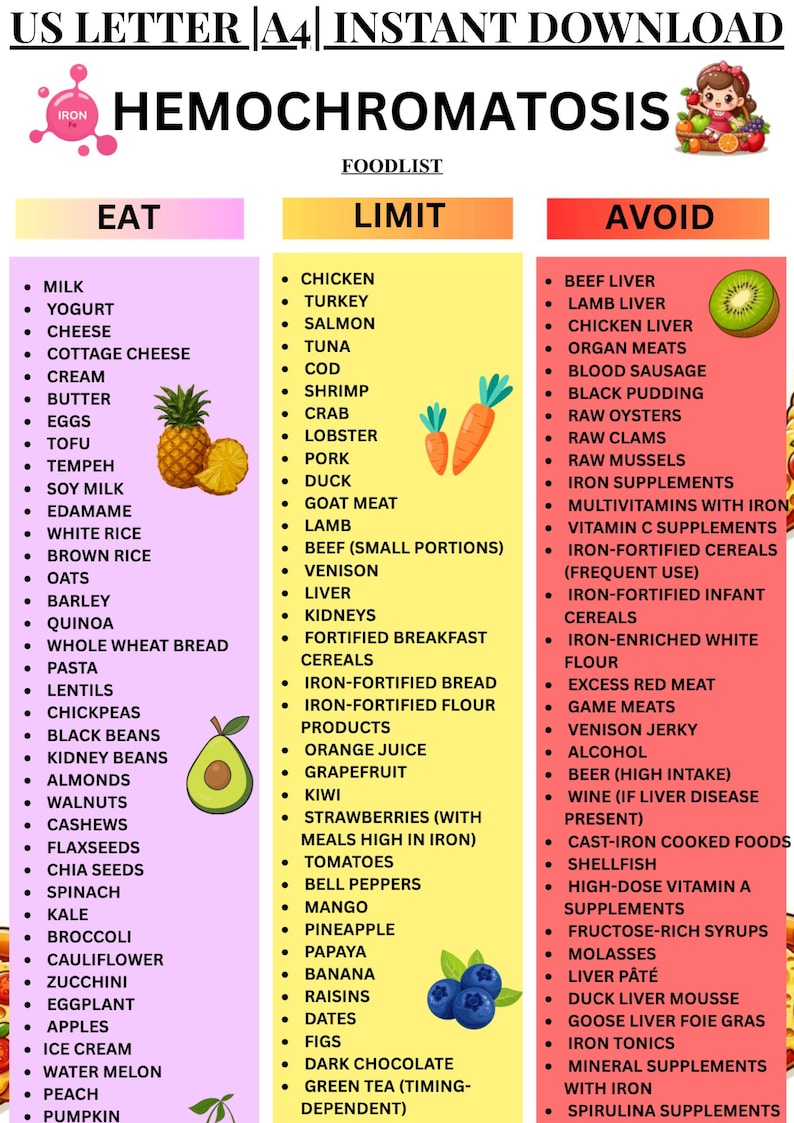 Hemochromatosis Diet Guide Food List Printable, Low Iron Diet Chart PDF, A4 Letter - Etsy