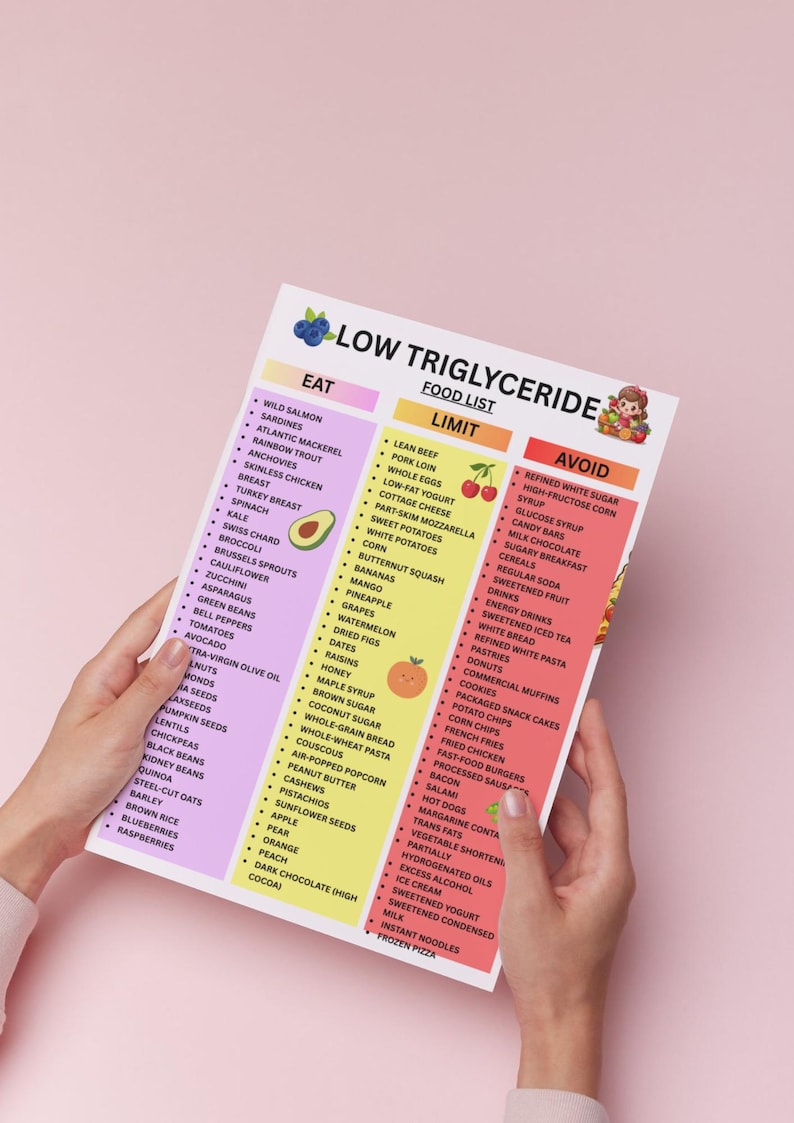 K&ouml;nnte beinhalten: Eine Lebensmittelliste mit dem Titel "Low Triglyceride" mit drei Spalten: "Eat", "Limit" und "Avoid". Die Liste enth&auml;lt Lebensmittel wie Wildlachs, Spinat und Avocado in der Spalte "Eat". Die Liste wird von einer Person gehalten.