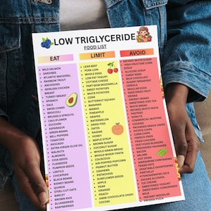 K&ouml;nnte beinhalten: Eine Lebensmittelliste mit dem Titel "Low Triglyceride" mit drei Spalten: "Essen", "Einschr&auml;nken" und "Vermeiden". Die Spalte "Essen" listet Lebensmittel wie Wildlachs, Spinat und Avocado auf. Die Spalte "Einschr&auml;nken" umfasst mageres Rindfleisch, Eier und S&uuml;&szlig;kartoffeln. Die Spalte "Vermeiden" listet raffinierten wei&szlig;en Zucker und zuckerhaltige Fr&uuml;hst&uuml;ckszerealien auf.