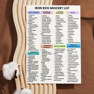 May include: An "Iron Rich Grocery List" on a wooden surface, listing foods high in iron. Categories include leafy greens, pulses, animal proteins, fruits, grains, nuts, and pantry staples. The list is in a colorful, easy-to-read format.