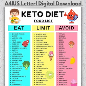 Puede incluir: Una lista de alimentos para la dieta cetogénica para descargar digitalmente, con tres columnas: Comer, Limitar y Evitar. La columna Comer enumera alimentos como muslos de pollo y calabacín. La columna Limitar incluye leche de almendras y kiwi. La columna Evitar enumera manzanas y bagels.