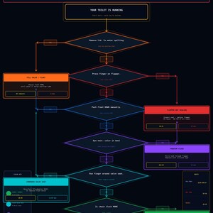 May include: A dark blue wall reference poster titled "The Running Toilet Fix Map." The poster is a flow chart with text and diagrams to diagnose and fix a running toilet. The poster includes troubleshooting steps and a color key.