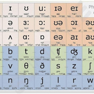 May include: A colorful phonemic chart with vowel and consonant sounds, featuring phonetic symbols and example words. The chart is divided into sections with color-coded labels for short, long, voiced, and unvoiced sounds.