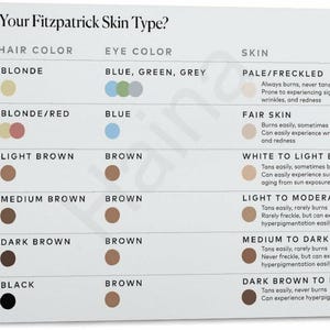 May include: A white chart titled "What's Your Fitzpatrick Skin Type?" lists skin types, hair and eye colors, and skin reactions to sun exposure. The chart includes six types, with corresponding descriptions for each.