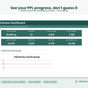 Op de afbeelding: Een digitaal volumedashboard voor het bijhouden van PPL-voortgang. De koptekst luidt See your PPL progress, don't guess it. Het toont statistieken zoals een totaalvolume van 29.480 kg, sessies en specifieke spiergroepvolumes in donkergroen en wit.