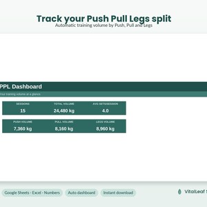 Op de afbeelding: Een digitaal PPL-dashboard voor het bijhouden van trainingsvolume met de tekst Track your Push Pull Legs split, PPL Dashboard, Your training volume at a glance, Sessions 15, Total Volume 24.480 kg, Avg Sets/Session 4.0, Push Volume 7.360 kg, Pull Volume 8.160 kg, Legs Volume 8.960 kg.