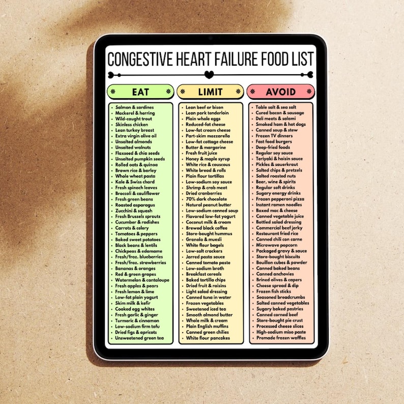 May include: A digital tablet shows a food list for congestive heart failure. The list is split into "Eat," "Limit," and "Avoid" categories, with different foods listed. The tablet is on a neutral surface.