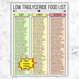 Low Triglyceride Food List Printable, High Triglycerides Diet Guide, Eat Limit Avoid Chart, Grocery List PDF