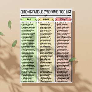 May include: A food list for chronic fatigue syndrome, with categories: Eat, Limit, and Avoid. The list includes foods like wild salmon, spinach, and asparagus in the Eat category. The Limit category includes coffee and white rice. The Avoid category includes deep-fried foods and sugary drinks.