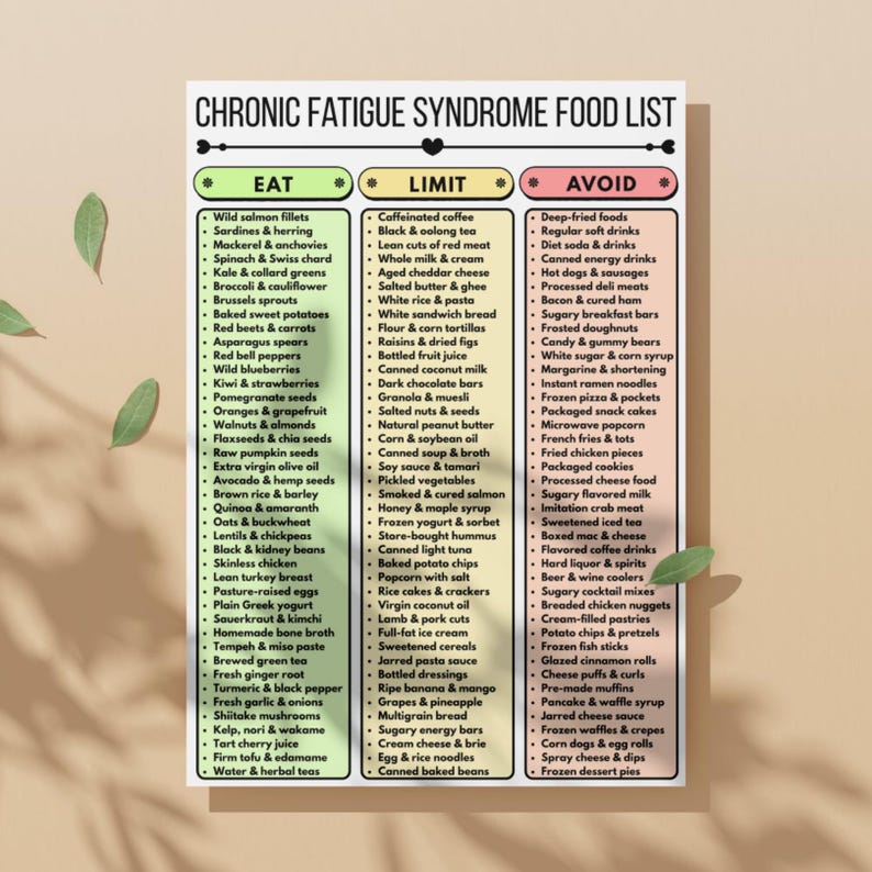 May include: A food list for chronic fatigue syndrome, with categories: Eat, Limit, and Avoid. The list includes foods like wild salmon, spinach, and asparagus in the Eat category. The Limit category includes coffee and white rice. The Avoid category includes deep-fried foods and sugary drinks.