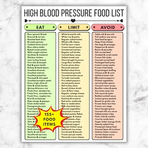 High Blood Pressure Food List, Hypertension Diet Guide, Eat Limit Avoid Printable, Blood Pressure Nutrition Chart PDF