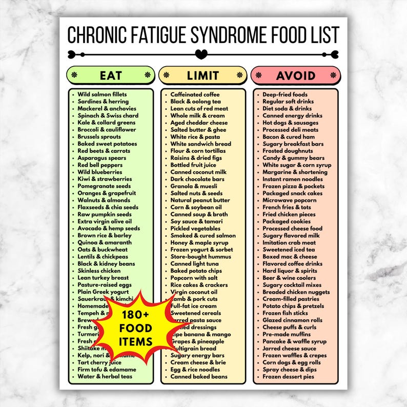 May include: A food list for chronic fatigue syndrome, with categories for foods to eat, limit, and avoid. The list includes items like wild salmon, spinach, and blueberries, as well as items to limit such as coffee and white rice.