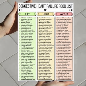 May include: A hand holds a food list for congestive heart failure. The list is divided into three categories: Eat, Limit, and Avoid, with various food items listed under each category. The list is on a white background.