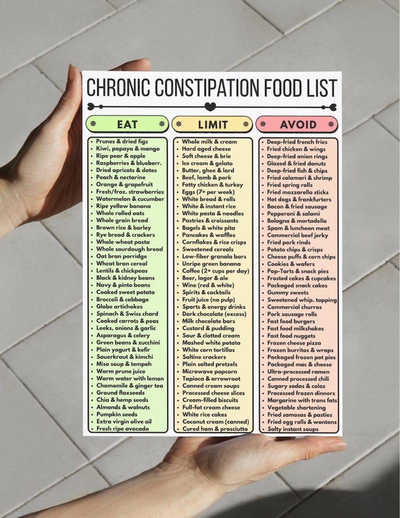 Constipation List Chronic Constipation Diet Food List, Eat Limit Avoid, Printable Fiber ...