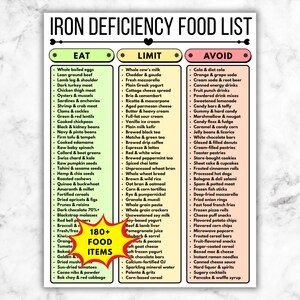 Iron Deficiency Diet Food List, Anemia Nutrition Guide, Eat Limit Avoid Printable, Low Iron Food Chart PDF