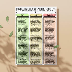 May include: A food list for congestive heart failure, categorising foods to eat, limit, and avoid. The list includes items like salmon, lean turkey breast, fresh vegetables, and fruits, alongside foods to limit or avoid for dietary management.
