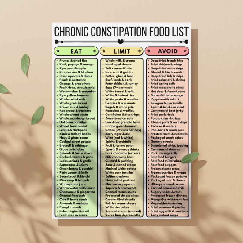 Constipation List Chronic Constipation Diet Food List, Eat Limit Avoid, Printable Fiber ...