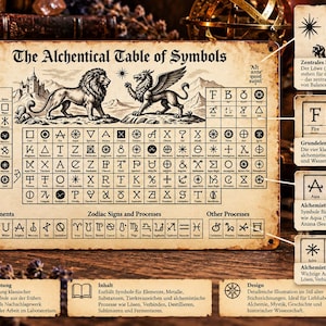 Może przedstawiać: Prostokątny metalowy szyld zatytułowany The Alchentical Table of Symbols z centralną ilustracją lwa i gryfa. Szyld przedstawia siatkę różnych symboli alchemicznych, znaków zodiaku i ikon procesów w czarnym kolorze na beżowym tle o postarzanym wyglądzie.