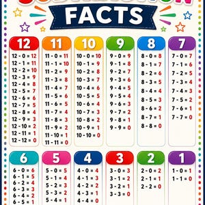 Pode incluir: Um cartaz educativo colorido intitulado SUBTRACTION FACTS apresentando colunas de equações matemáticas de 12 a 1. O gráfico inclui números vibrantes, uma borda de bandeirolas, uma pilha de livros, lápis de cor e uma maçã vermelha.